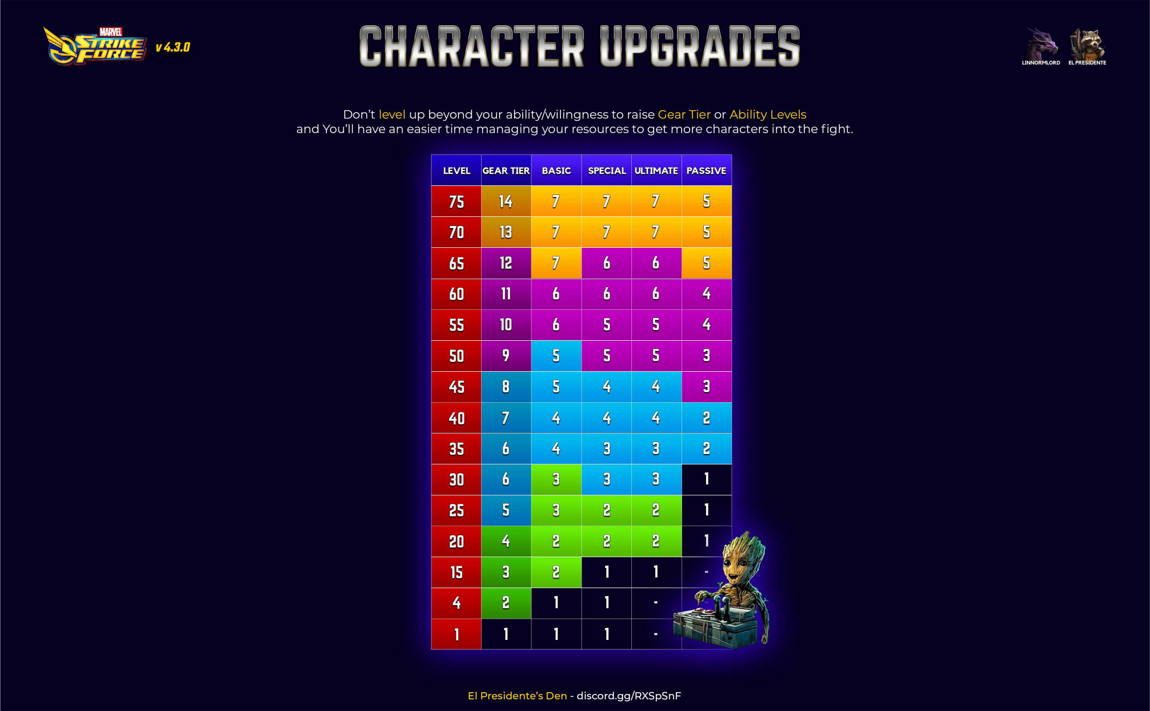 Marvel Strike Force character-upgrade guide connecting level, gear tier and ability progression.