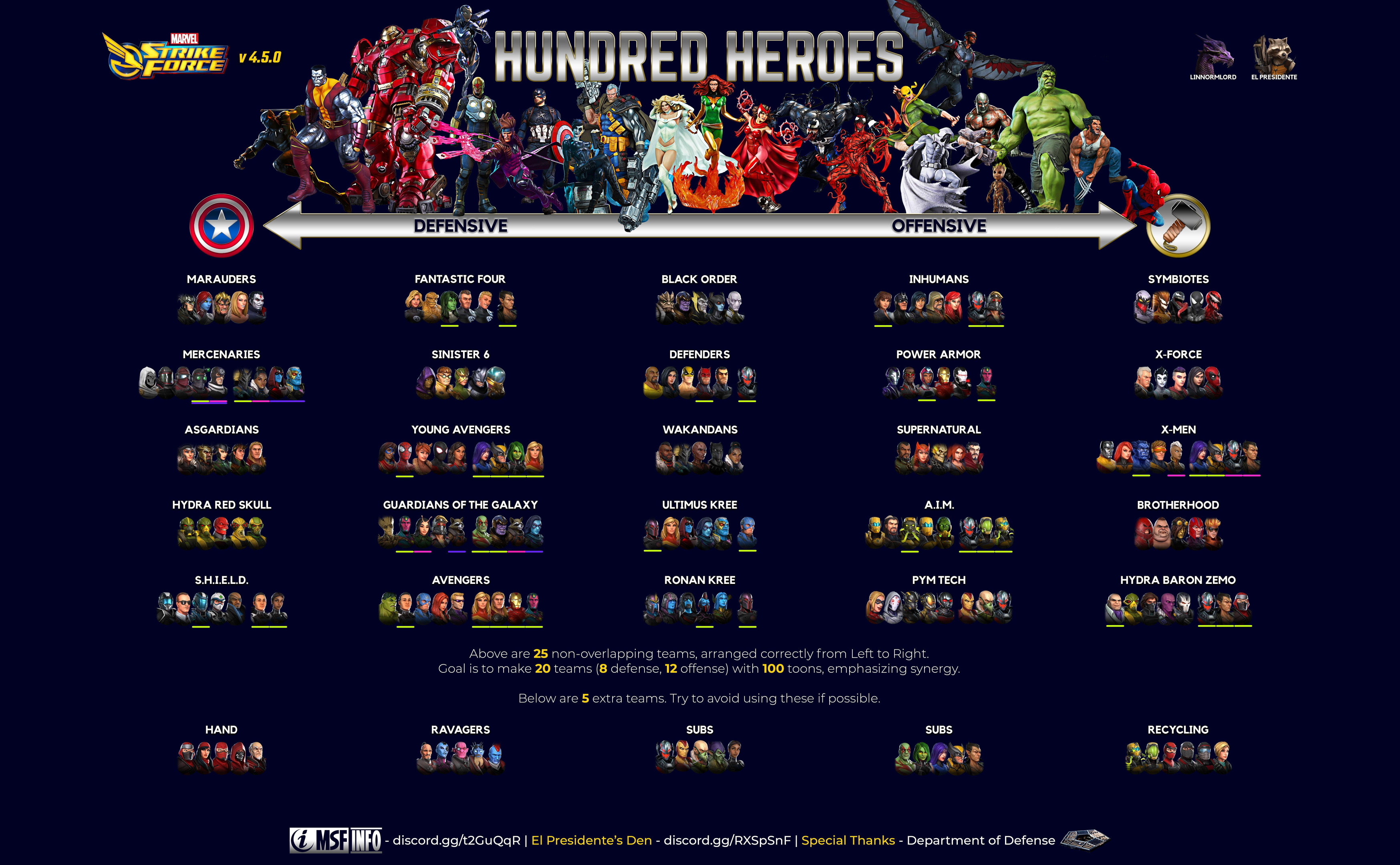 Marvel Strike Force Hundred Heroes guide showing twenty-five non-overlapping teams arranged from defensive to offensive roles with five optional compositions.