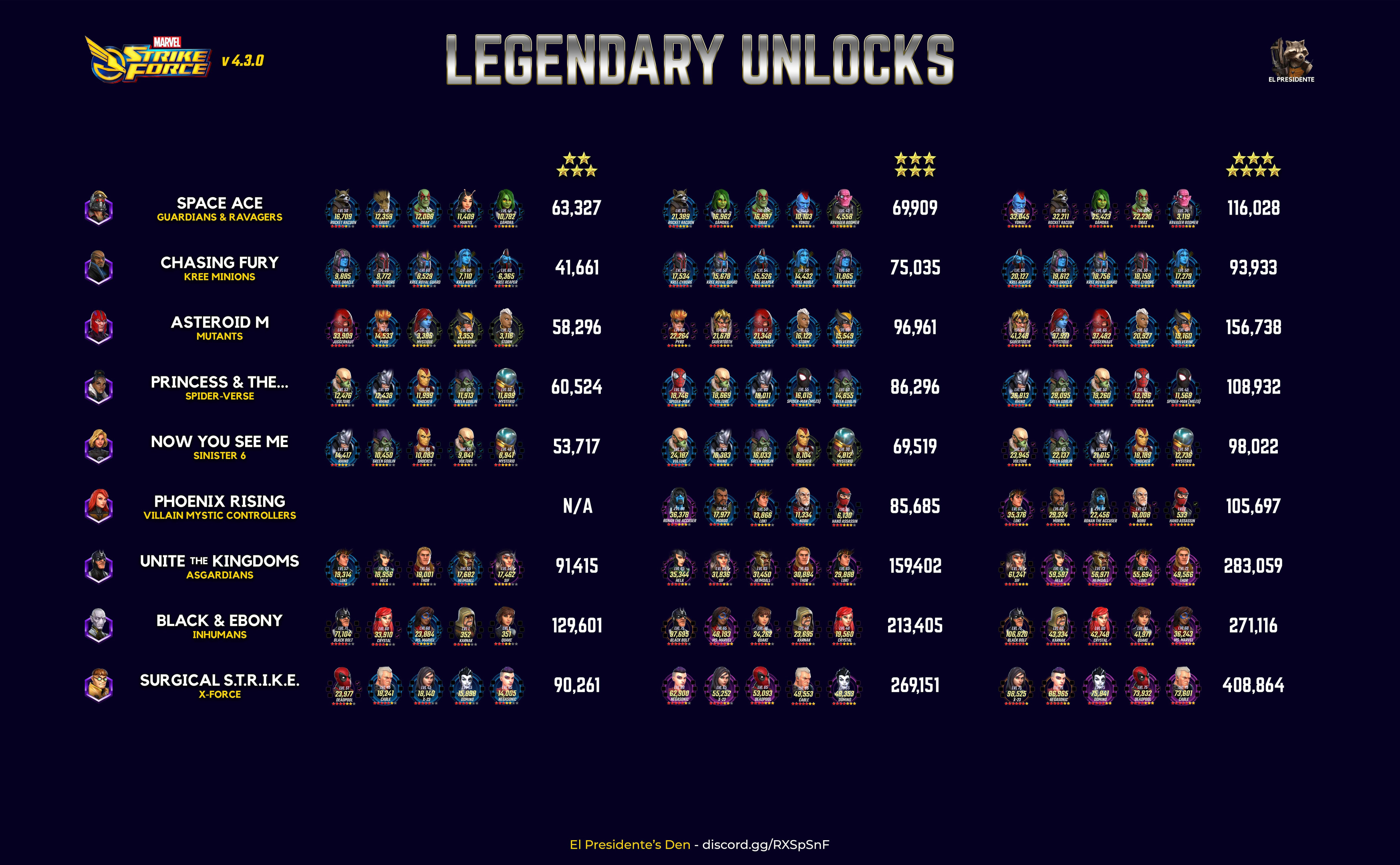 Marvel Strike Force legendary-unlock guide showing team requirements and example power levels for legendary characters.
