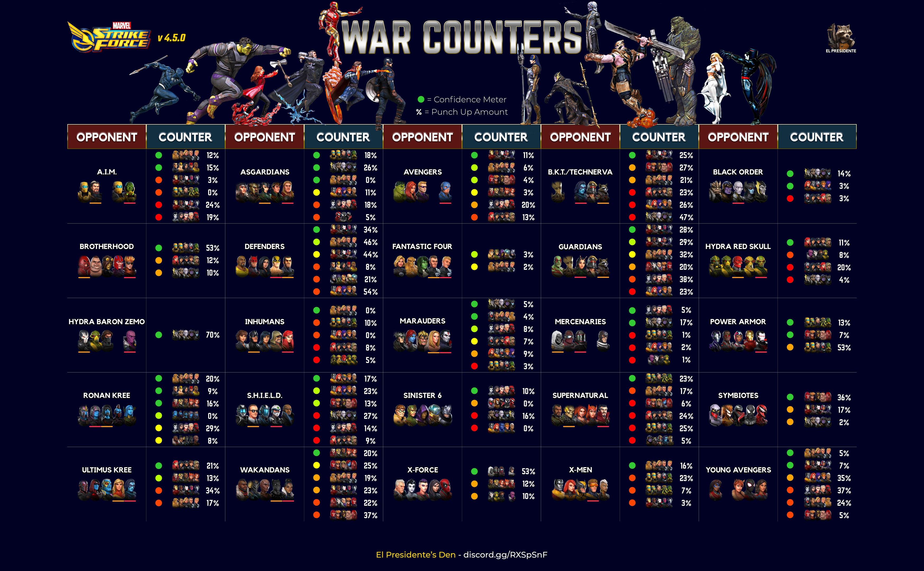 Marvel Strike Force alliance-war counter guide showing confidence colours and punch-up percentages across opposing teams.